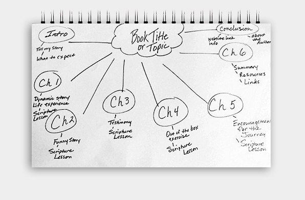 mind map book outline